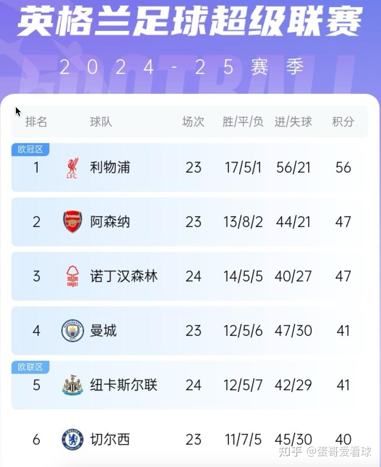 利物浦客场不敌伯恩茅斯,积分失去领先! 利物浦客场不敌伯恩茅斯,积分失去领先!