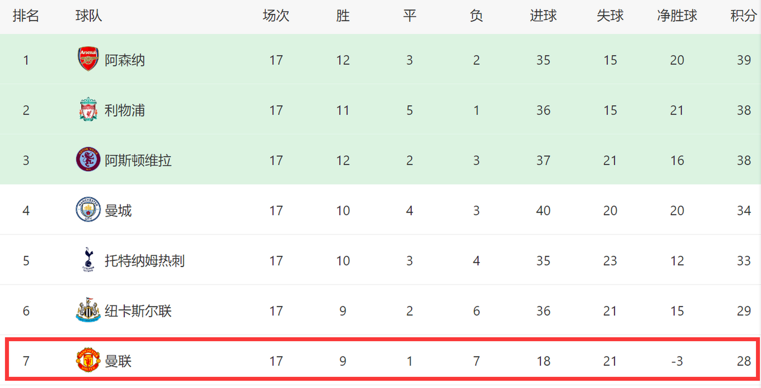 曼联客场不敌利物浦排名不断下滑 曼联客场不敌利物浦排名不断下滑