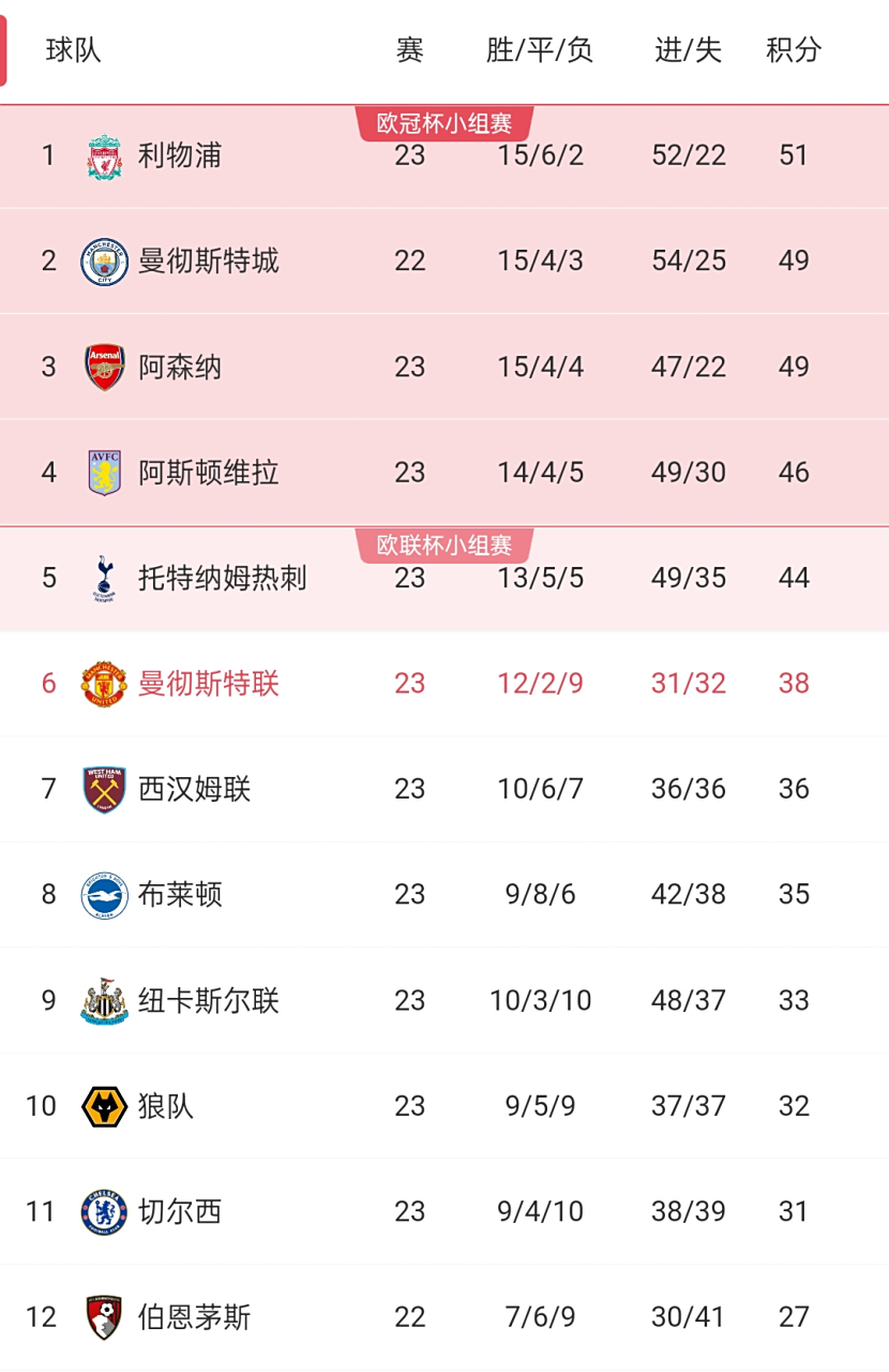 利物浦轻取对手,继续领跑积分榜 利物浦轻取对手,继续领跑积分榜