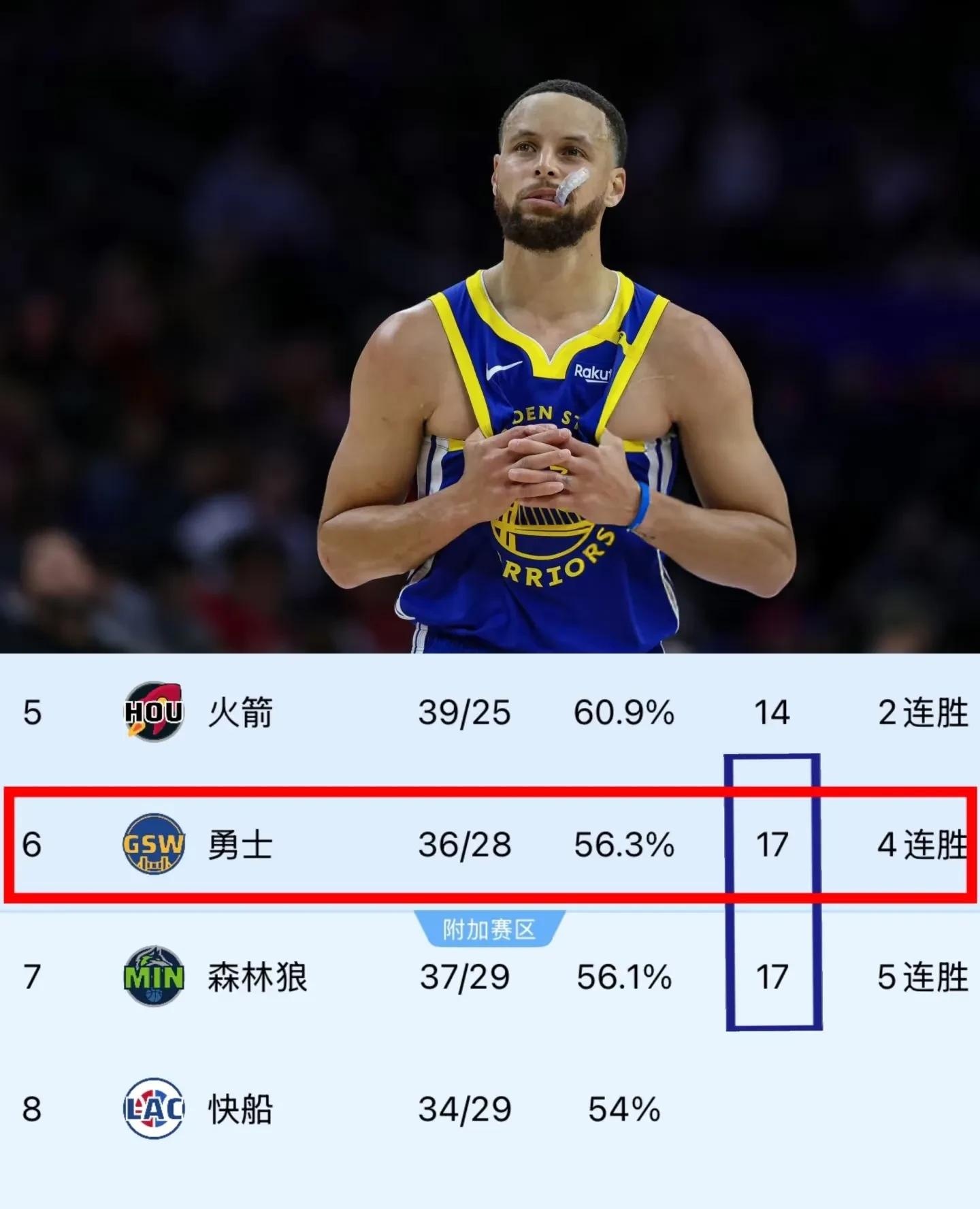 勇士队终结连败,轻松战胜公牛 勇士队终结连败,轻松战胜公牛