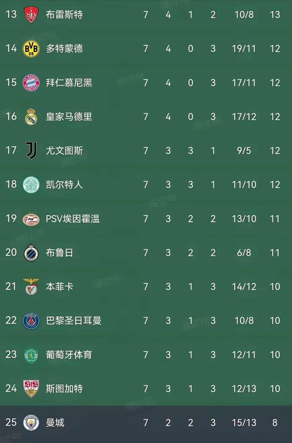 曼城战绩不俗,赢得下轮晋级资格 曼城战绩不俗,赢得下轮晋级资格