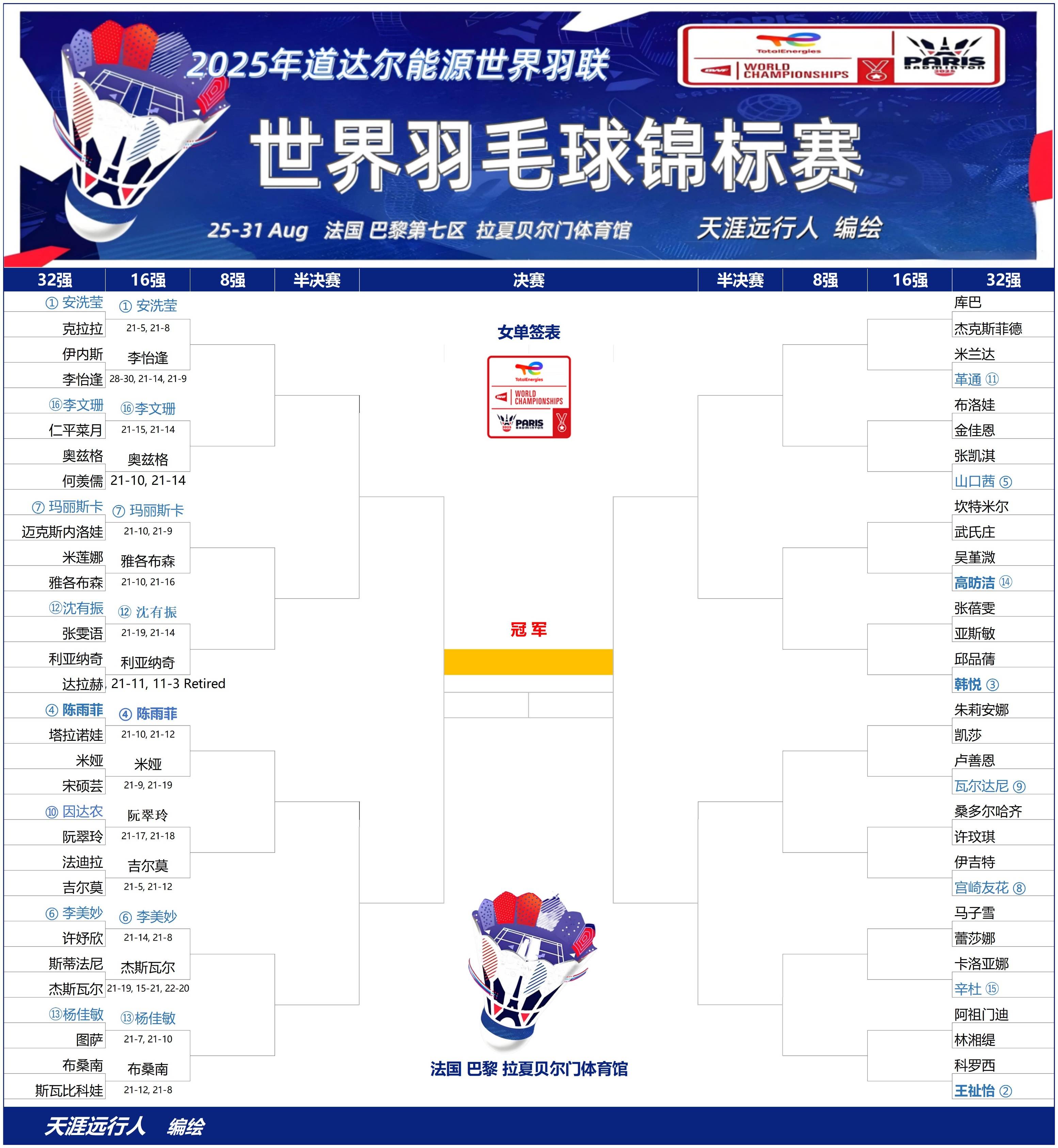 轻松取胜，球队士气高涨备战下一场