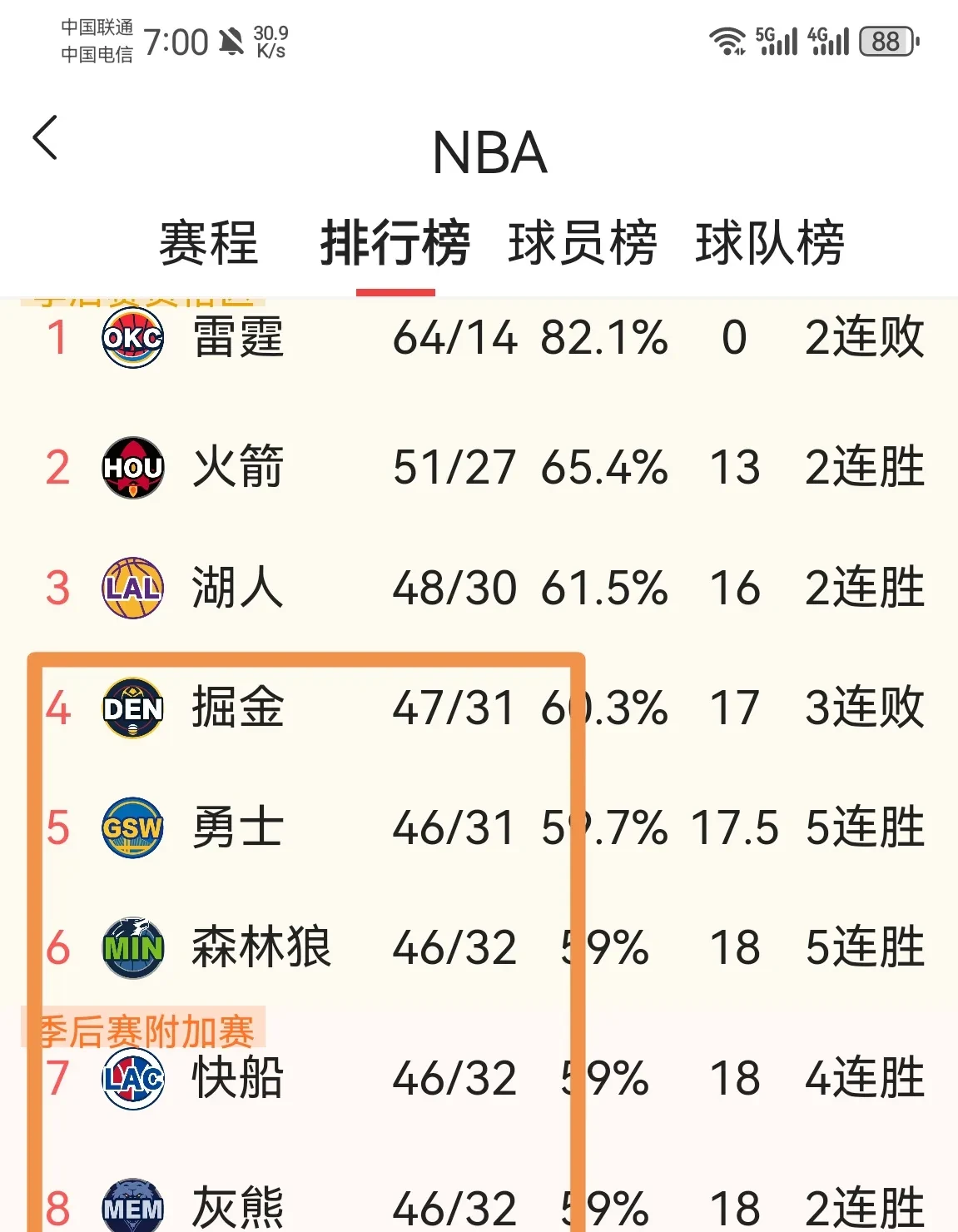 火箭惜败独行侠，系列赛被扳平