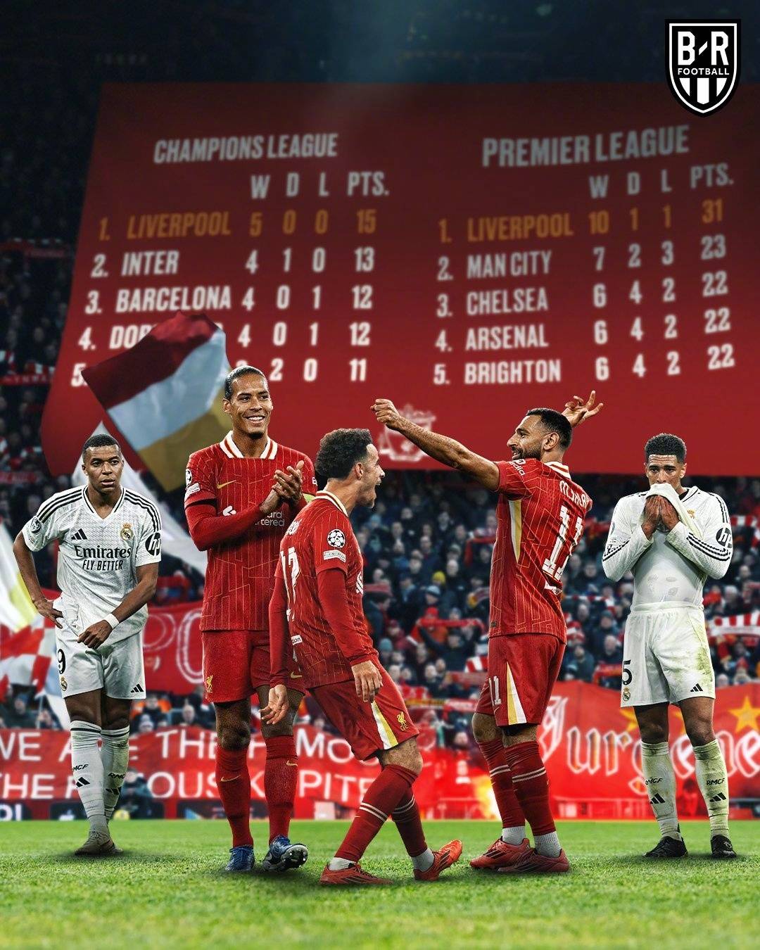 利物浦对阵皇马：欧冠决赛将于5月29日举行